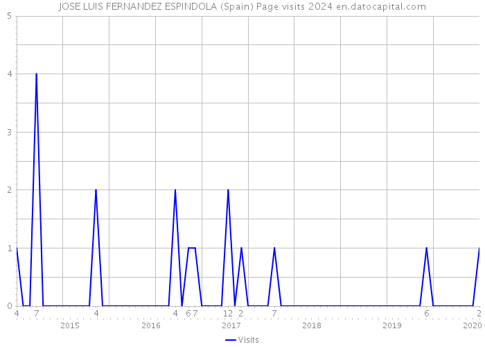 JOSE LUIS FERNANDEZ ESPINDOLA (Spain) Page visits 2024 