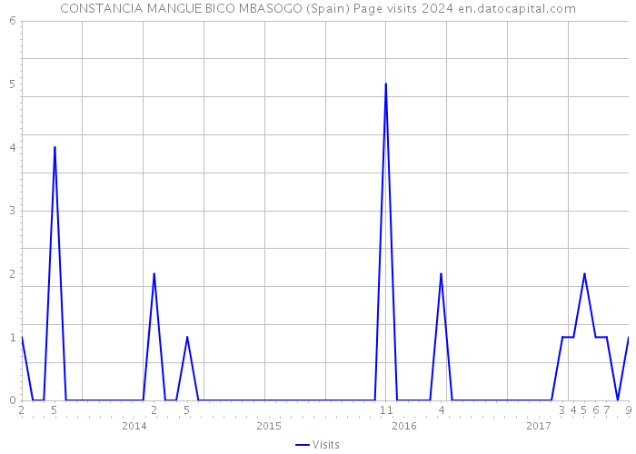 CONSTANCIA MANGUE BICO MBASOGO (Spain) Page visits 2024 