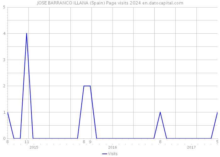 JOSE BARRANCO ILLANA (Spain) Page visits 2024 