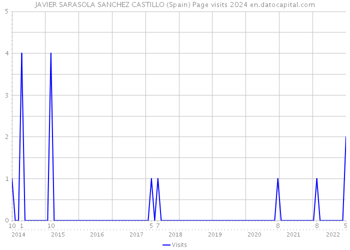 JAVIER SARASOLA SANCHEZ CASTILLO (Spain) Page visits 2024 