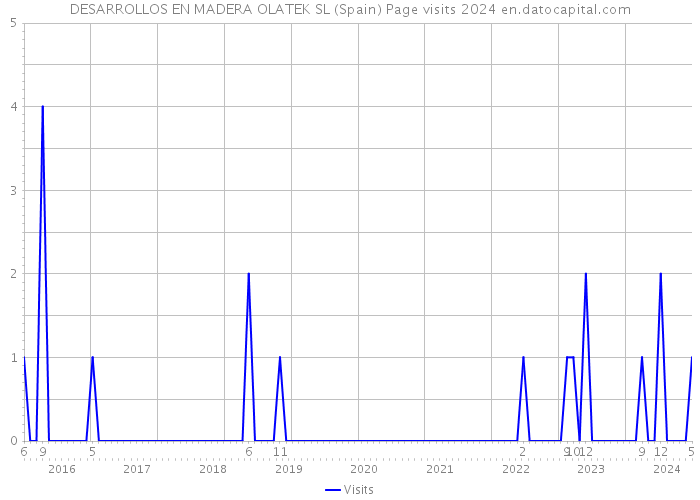DESARROLLOS EN MADERA OLATEK SL (Spain) Page visits 2024 