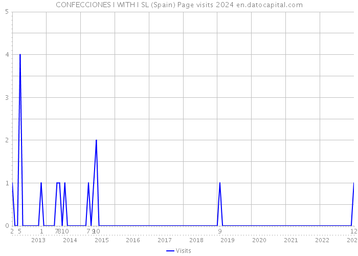 CONFECCIONES I WITH I SL (Spain) Page visits 2024 