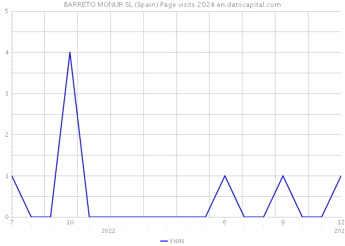 BARRETO MONUR SL (Spain) Page visits 2024 