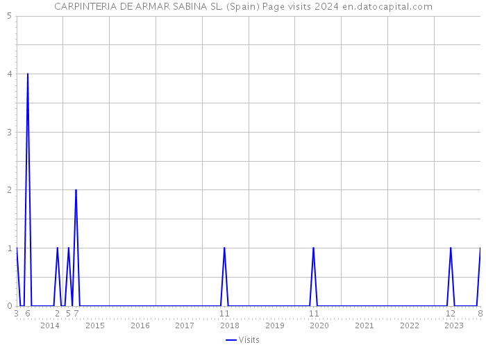 CARPINTERIA DE ARMAR SABINA SL. (Spain) Page visits 2024 