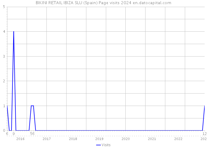 BIKINI RETAIL IBIZA SLU (Spain) Page visits 2024 