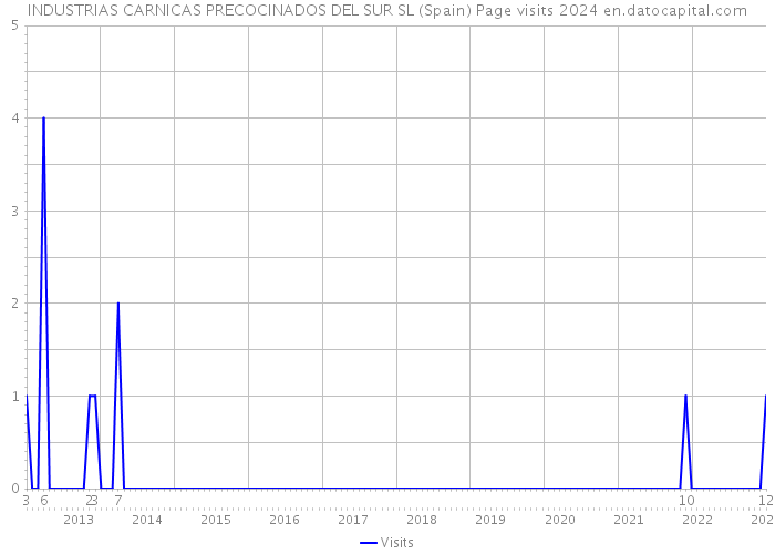 INDUSTRIAS CARNICAS PRECOCINADOS DEL SUR SL (Spain) Page visits 2024 