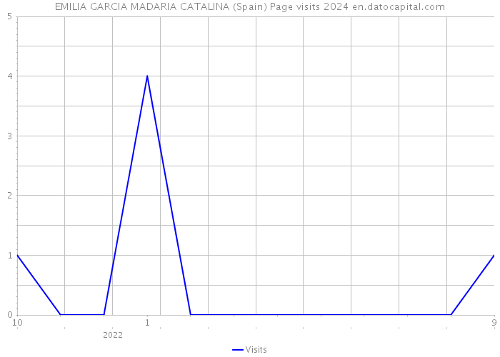 EMILIA GARCIA MADARIA CATALINA (Spain) Page visits 2024 