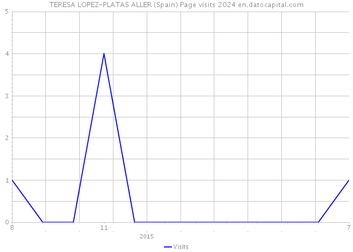 TERESA LOPEZ-PLATAS ALLER (Spain) Page visits 2024 