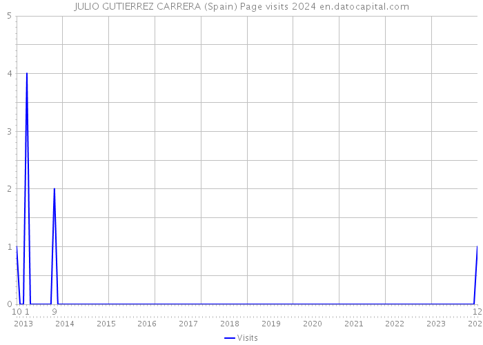 JULIO GUTIERREZ CARRERA (Spain) Page visits 2024 