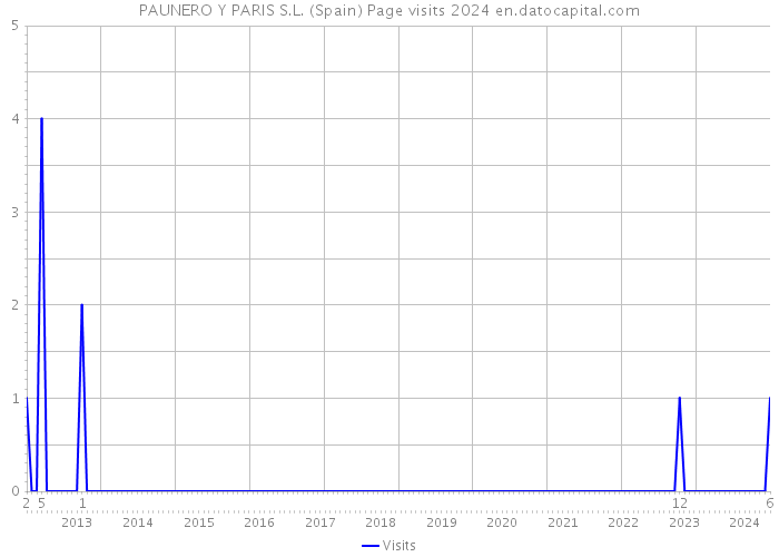 PAUNERO Y PARIS S.L. (Spain) Page visits 2024 