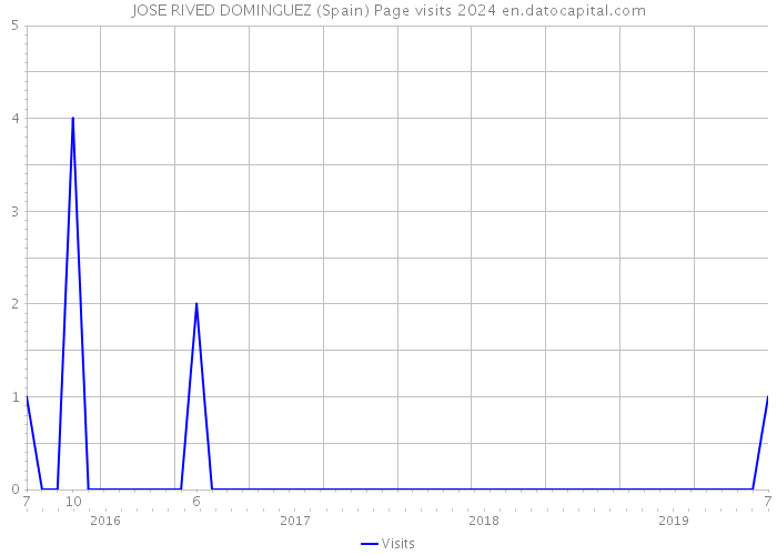 JOSE RIVED DOMINGUEZ (Spain) Page visits 2024 