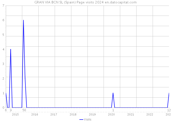 GRAN VIA BCN SL (Spain) Page visits 2024 