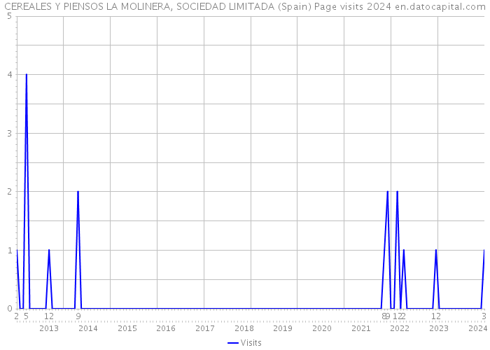 CEREALES Y PIENSOS LA MOLINERA, SOCIEDAD LIMITADA (Spain) Page visits 2024 