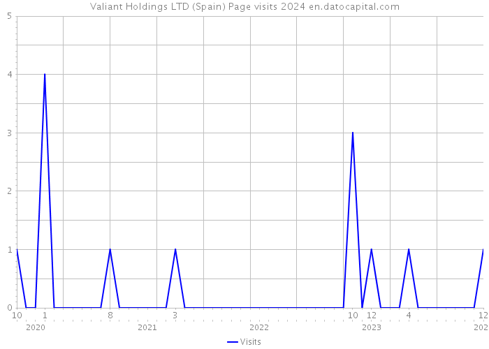 Valiant Holdings LTD (Spain) Page visits 2024 
