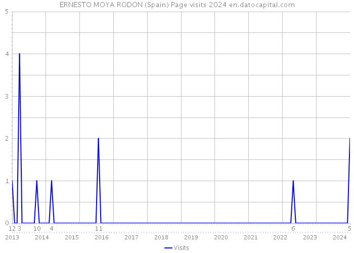 ERNESTO MOYA RODON (Spain) Page visits 2024 