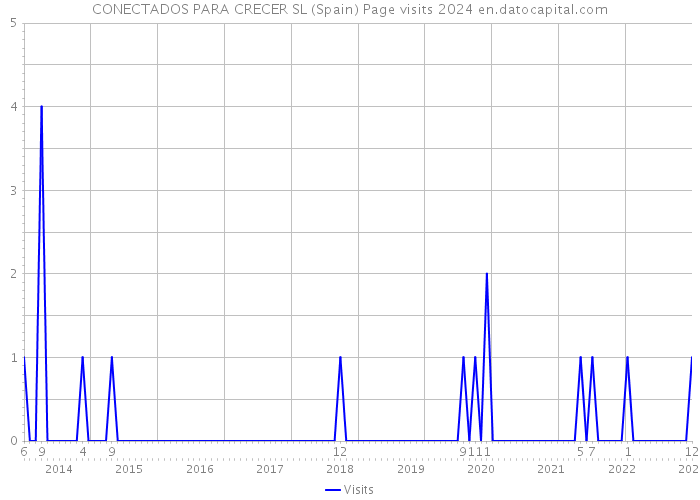 CONECTADOS PARA CRECER SL (Spain) Page visits 2024 