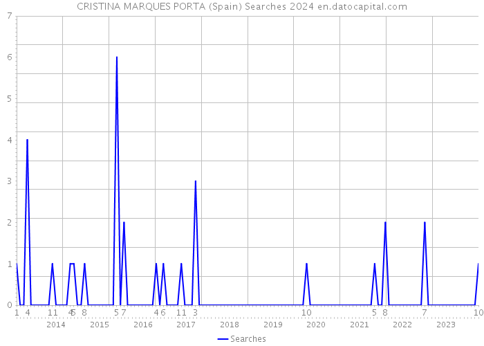 CRISTINA MARQUES PORTA (Spain) Searches 2024 