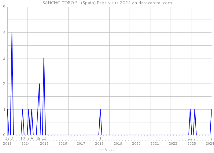 SANCHO TORO SL (Spain) Page visits 2024 