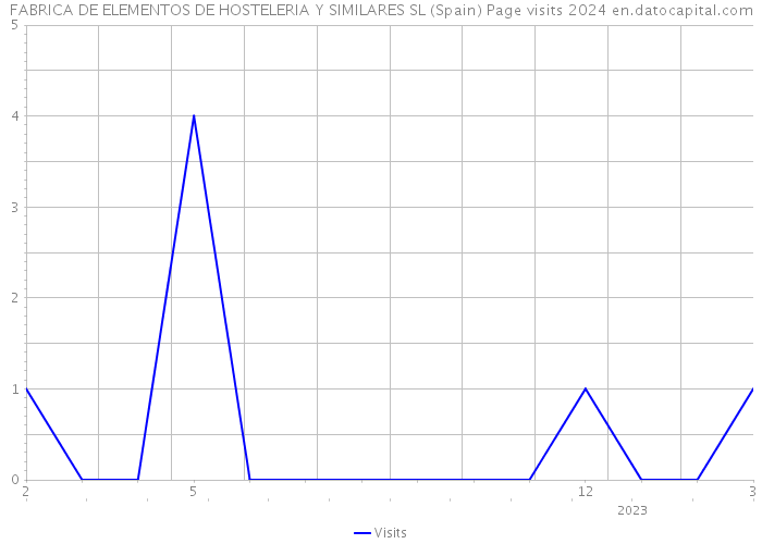 FABRICA DE ELEMENTOS DE HOSTELERIA Y SIMILARES SL (Spain) Page visits 2024 