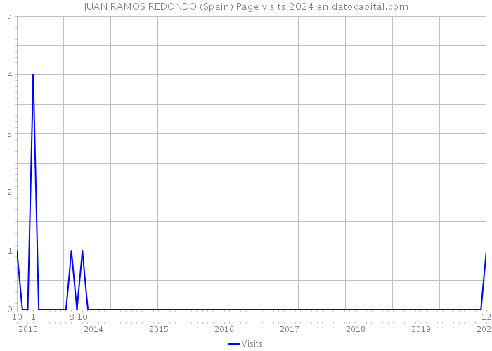 JUAN RAMOS REDONDO (Spain) Page visits 2024 