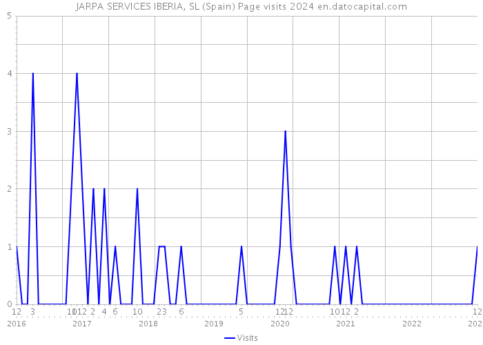 JARPA SERVICES IBERIA, SL (Spain) Page visits 2024 