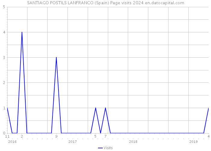 SANTIAGO POSTILS LANFRANCO (Spain) Page visits 2024 