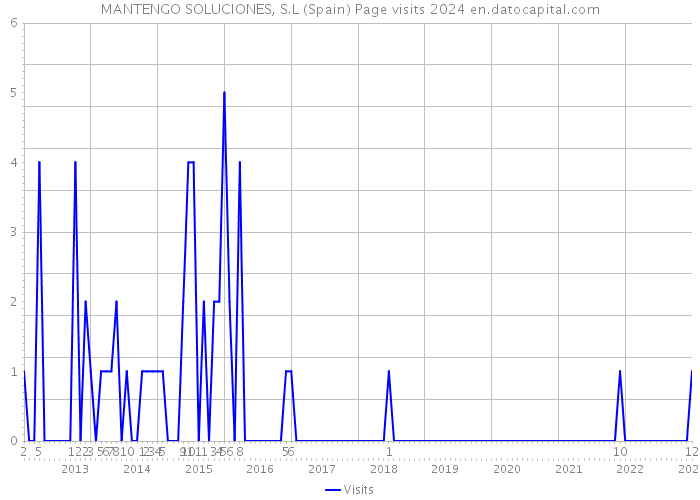 MANTENGO SOLUCIONES, S.L (Spain) Page visits 2024 