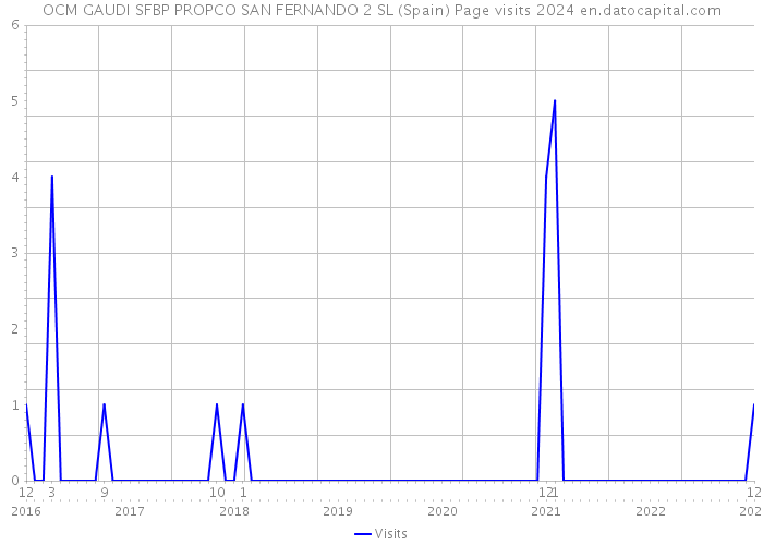 OCM GAUDI SFBP PROPCO SAN FERNANDO 2 SL (Spain) Page visits 2024 