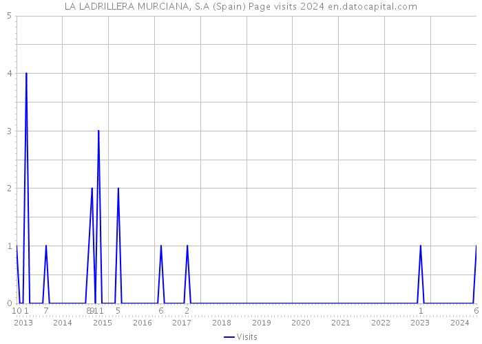 LA LADRILLERA MURCIANA, S.A (Spain) Page visits 2024 