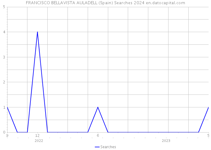 FRANCISCO BELLAVISTA AULADELL (Spain) Searches 2024 