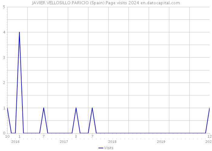 JAVIER VELLOSILLO PARICIO (Spain) Page visits 2024 