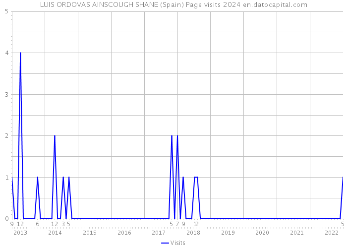 LUIS ORDOVAS AINSCOUGH SHANE (Spain) Page visits 2024 