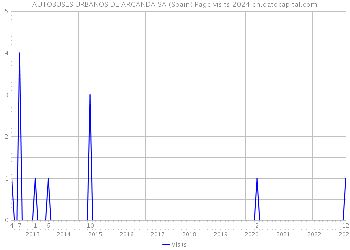 AUTOBUSES URBANOS DE ARGANDA SA (Spain) Page visits 2024 