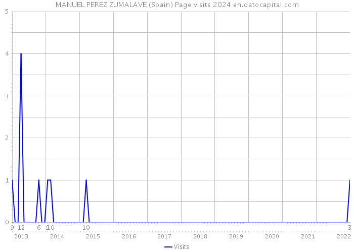 MANUEL PEREZ ZUMALAVE (Spain) Page visits 2024 