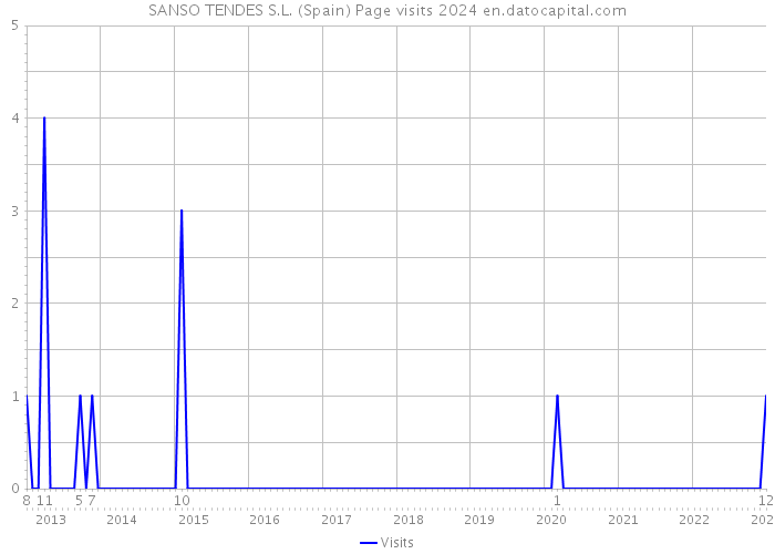 SANSO TENDES S.L. (Spain) Page visits 2024 