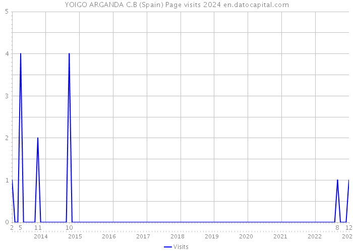 YOIGO ARGANDA C.B (Spain) Page visits 2024 