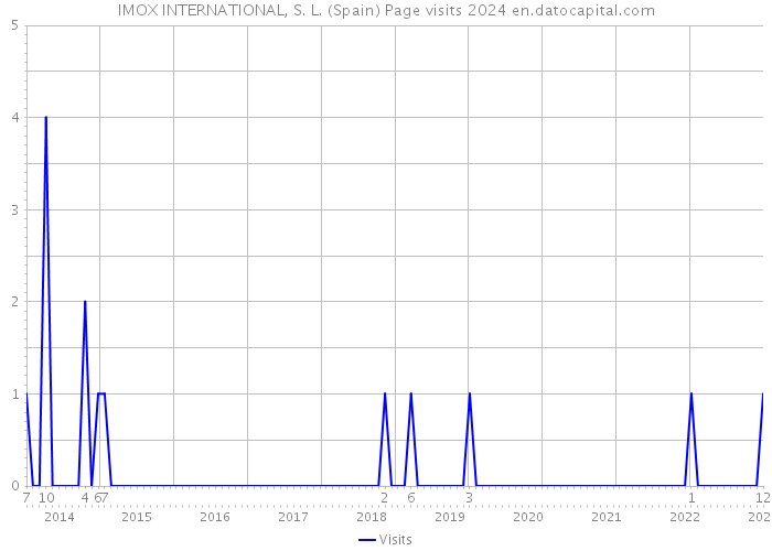IMOX INTERNATIONAL, S. L. (Spain) Page visits 2024 