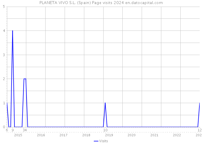 PLANETA VIVO S.L. (Spain) Page visits 2024 