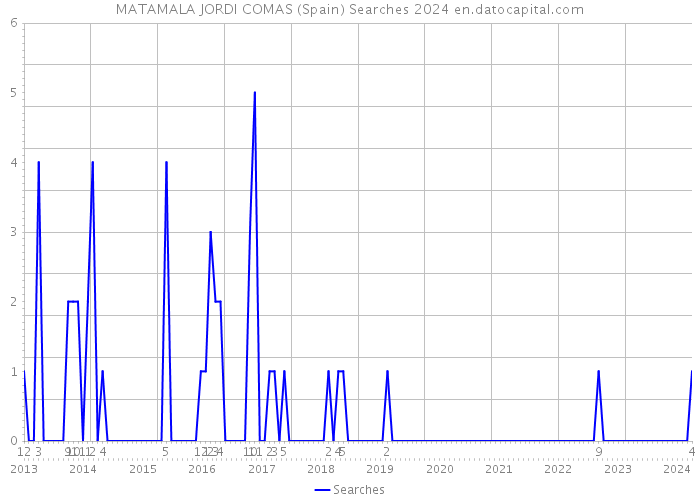 MATAMALA JORDI COMAS (Spain) Searches 2024 