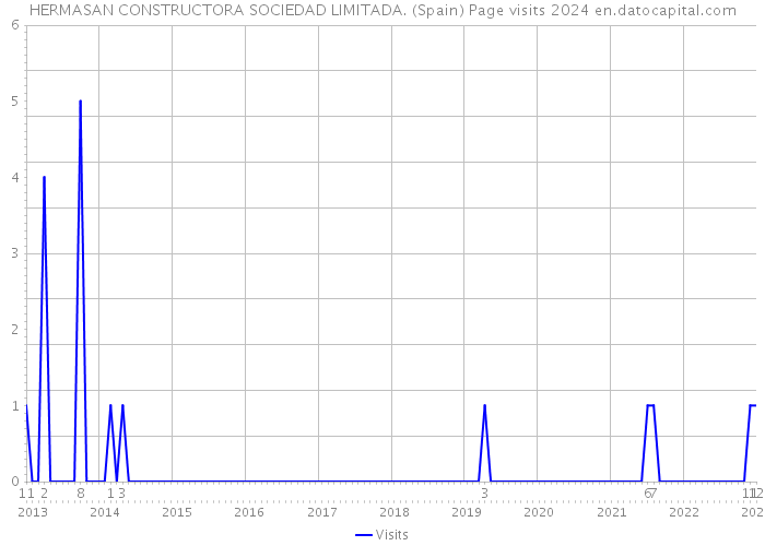 HERMASAN CONSTRUCTORA SOCIEDAD LIMITADA. (Spain) Page visits 2024 