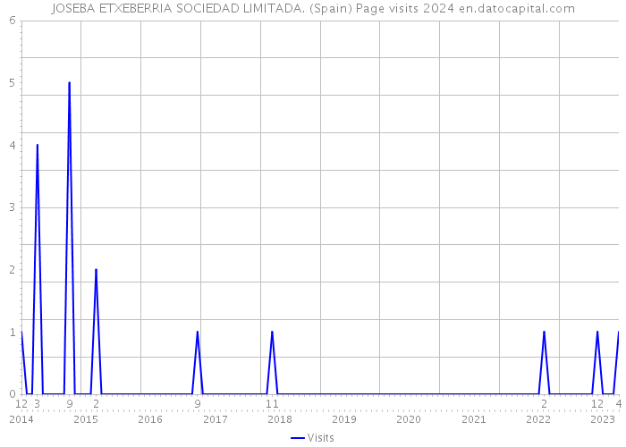 JOSEBA ETXEBERRIA SOCIEDAD LIMITADA. (Spain) Page visits 2024 