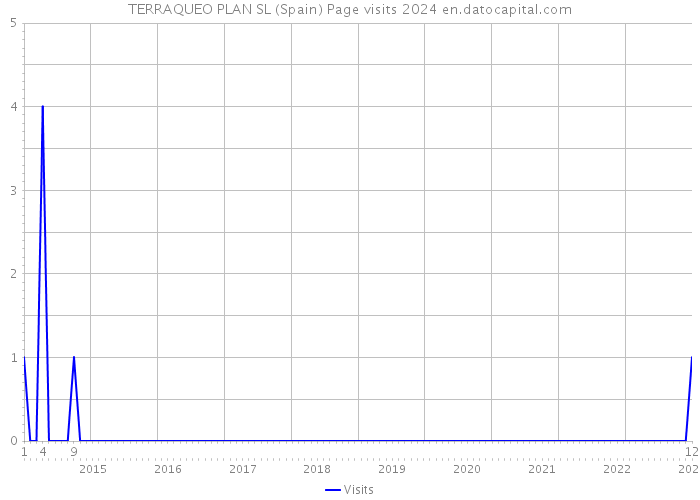 TERRAQUEO PLAN SL (Spain) Page visits 2024 