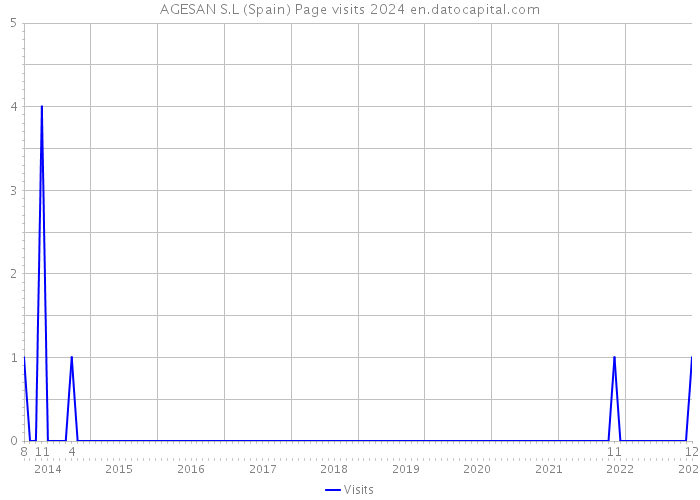 AGESAN S.L (Spain) Page visits 2024 