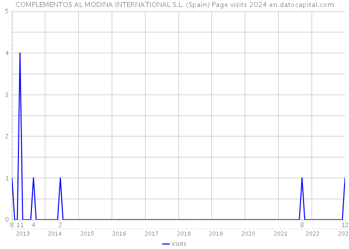 COMPLEMENTOS AL MODINA INTERNATIONAL S.L. (Spain) Page visits 2024 