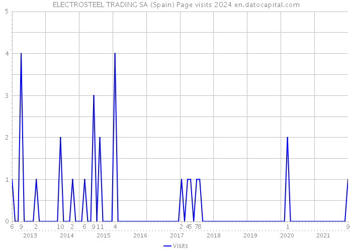 ELECTROSTEEL TRADING SA (Spain) Page visits 2024 