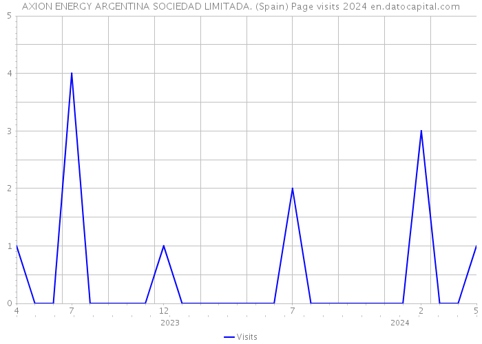 AXION ENERGY ARGENTINA SOCIEDAD LIMITADA. (Spain) Page visits 2024 