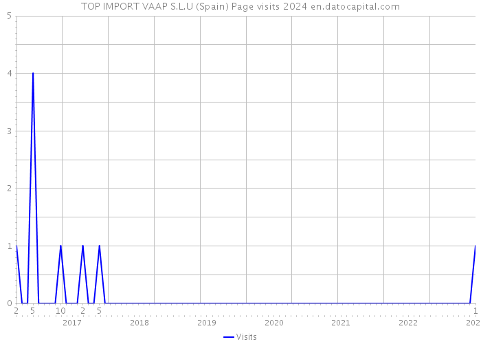 TOP IMPORT VAAP S.L.U (Spain) Page visits 2024 