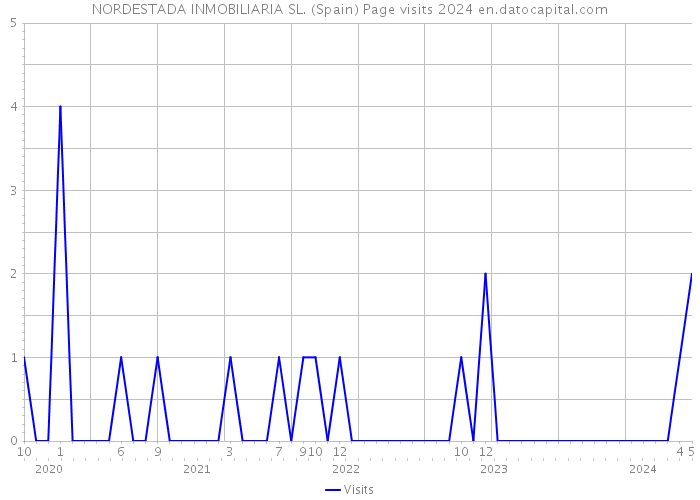 NORDESTADA INMOBILIARIA SL. (Spain) Page visits 2024 