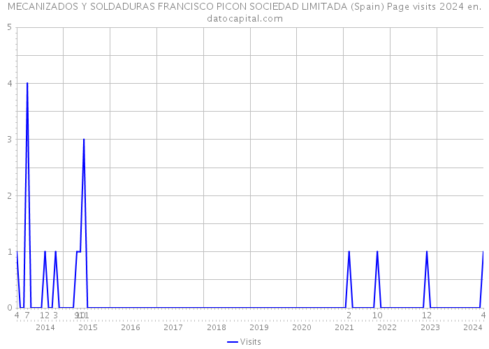 MECANIZADOS Y SOLDADURAS FRANCISCO PICON SOCIEDAD LIMITADA (Spain) Page visits 2024 