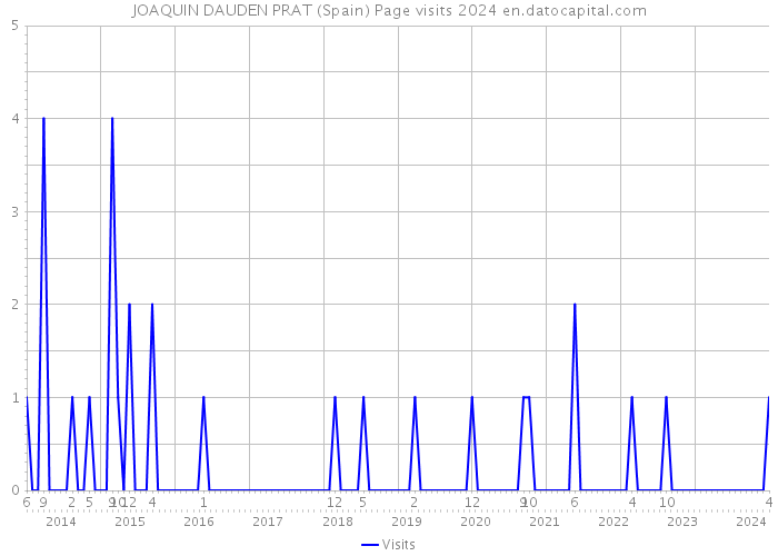 JOAQUIN DAUDEN PRAT (Spain) Page visits 2024 
